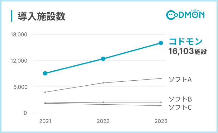 導入施設数NO.1