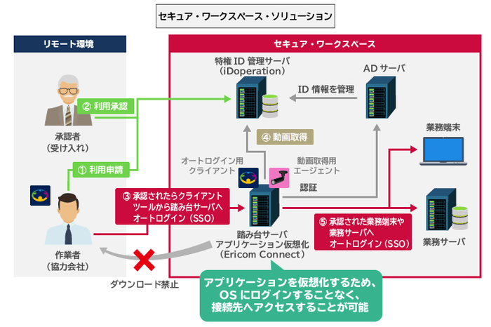 「セキュア・ワークスペース・ソリューション」