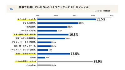 会社員1,243名に聞く「2025年 SaaS活用の実態」─ 増えるツール、追いつかない管理。スピードと統制の最適解