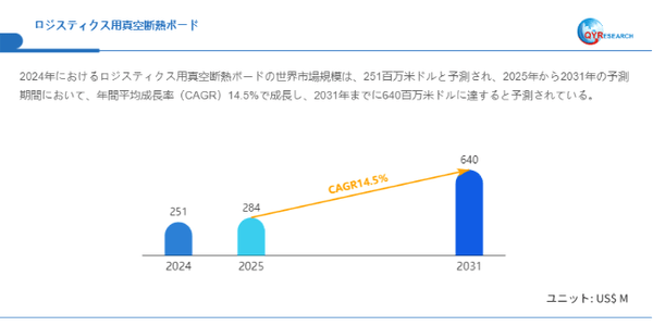 データ出典:QYResearch発行のレポート「ロジスティクス用真空断熱ボード―グローバル市場シェアとランキング、売上・需要予測(2026~2032)」。連絡先:japan@qyresearch.com