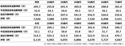 図表2. 1日あたりの各行動の中央値(性別×年代別)