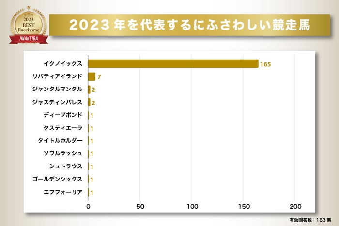 2023年を代表するにふさわしい競走馬