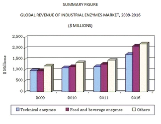 世界の産業用酵素市場は、2016年に60億米ドルを超える規模へ
