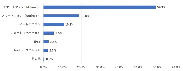 株式投資の情報を得るために主に利用しているデバイス（N=800）