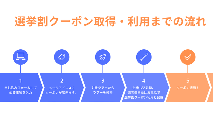 選挙割クーポン取得・利用までの流れ