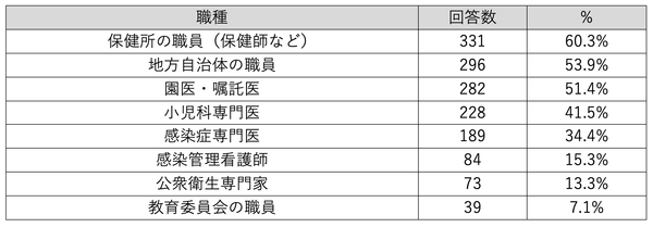 【表1：今後より密接に連携したいと考える外部の職種】