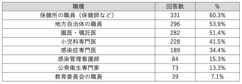 【表1：今後より密接に連携したいと考える外部の職種】