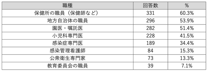 【表1：今後より密接に連携したいと考える外部の職種】