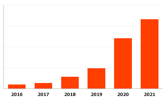 アシストにおけるEDBビジネス推移（アシスト調べ：2016年を1とした場合の比率）