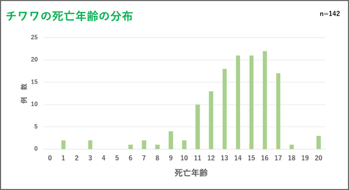 チワワの死亡年齢の分布