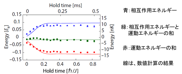 図4：3次元系でのエネルギー保存則