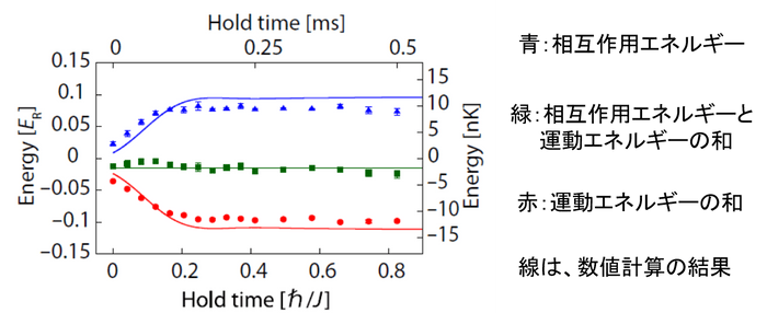 図4：3次元系でのエネルギー保存則