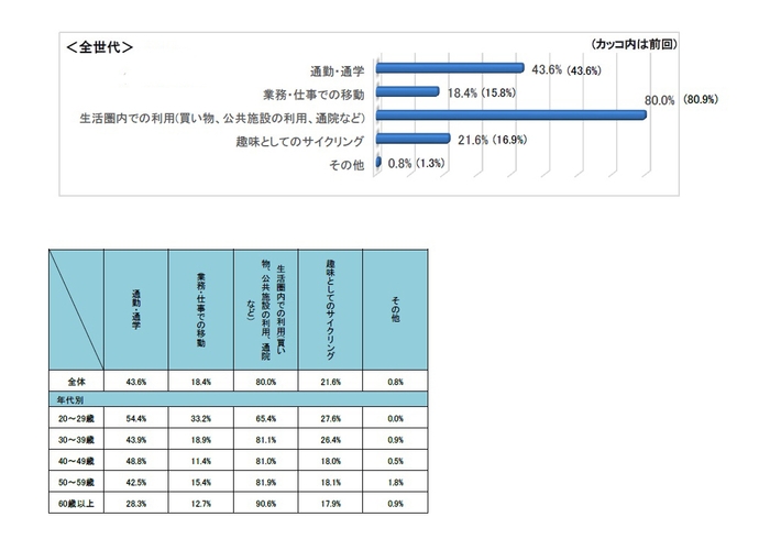 Q4.自転車を利用するシーンは?