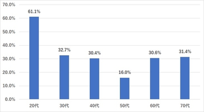 株式投資の学習に20万円以上を使っている人の割合(N=288)