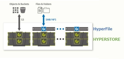 クラウディアン、オブジェクトストレージと連携する ファイルソリューション製品「HyperFile」の提供開始