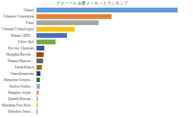 世界の自動車ガラス用銀ペースト市場におけるトップ17企業のランキングと市場シェア(2024年の調査データに基づく;最新のデータは、当社の最新調査データに基づいている)