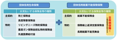 SBI生命、「全疾病保障」の団体信用就業不能保障保険、 特約充実の団体信用生命保険の提供を開始