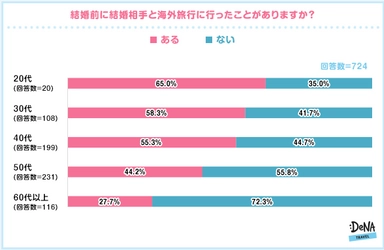 経験者の72.4%が「結婚前に一緒に海外旅行に行くこと」を推奨 男性は「文句を言う」、女性は「段取りが悪い」異性を 嫌いになる傾向に