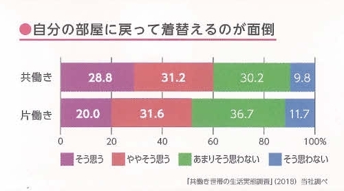 自分の部屋に戻って着替えるのが面倒だと思う人は、片働き世帯に比べて共働きの世帯の方が多い