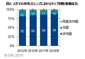 図2. メガネの単焦点レンズにおけるタイプ別数量構成比