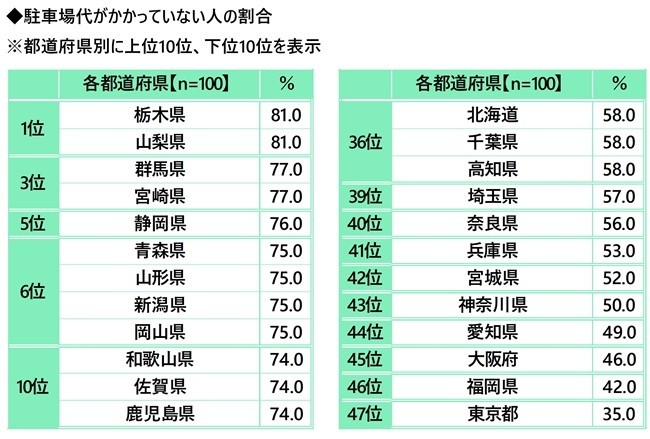 駐車場代がかかっていない人の割合（都道府県別）