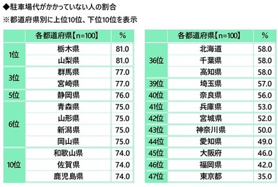 駐車場代がかかっていない人の割合（都道府県別）