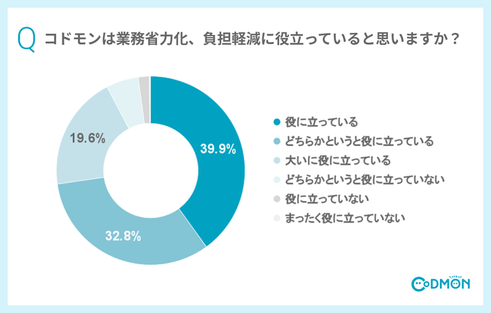 コドモンは業務省力化、負担軽減に役立っていると思いますか?