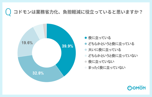 コドモンは業務省力化、負担軽減に役立っていると思いますか?