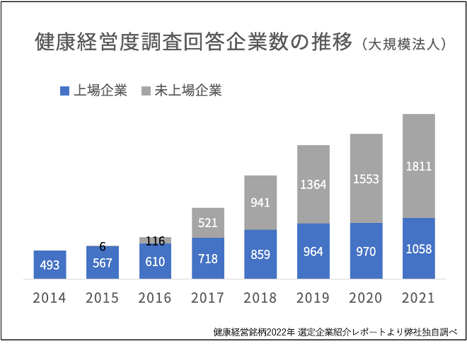 健康経営度調査回答企業数の推移