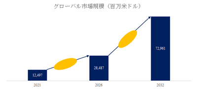 図.   仮想発電所（VPP）世界総市場規模