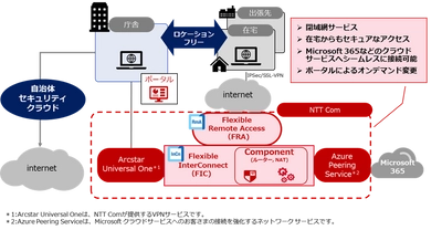 北海道伊達市、ゼロトラストの考え方に基づくNTT Comのリモートワーク ソリューションを導入