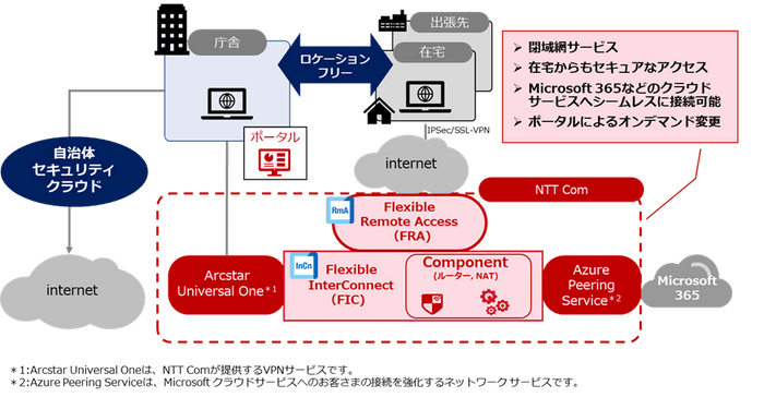 リモートワークソリューションイメージ図