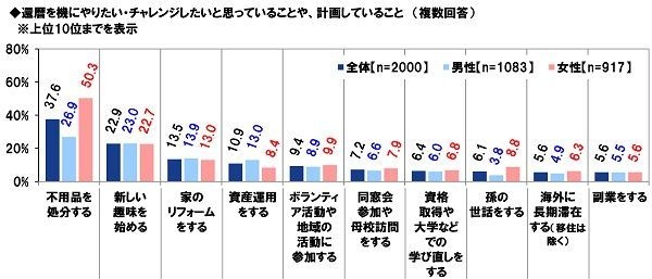 還暦を機にやりたい・チャレンジしたいと思う・計画していること