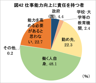 図42:仕事能力向上に責任を持つ者