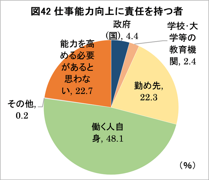 図42：仕事能力向上に責任を持つ者