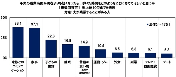 夫の残業時間が現在よりも短くなったら、浮いた時間をどのようなことにあててほしいと思うか