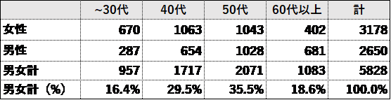 POBアンケート概要