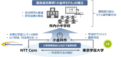 小金井市、東京学芸大学、NTT Comによる、「GIGAスクール構想による個別最適化された深い学び等の実現に関する連携協定」の締結について