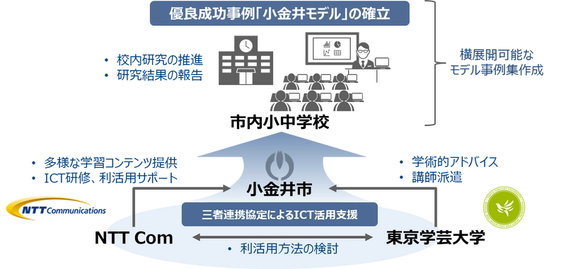 小金井市、東京学芸大学、NTT Comによる、「GIGAスクール構想による個別最適化された深い学び等の実現に関する連携協定」の締結について