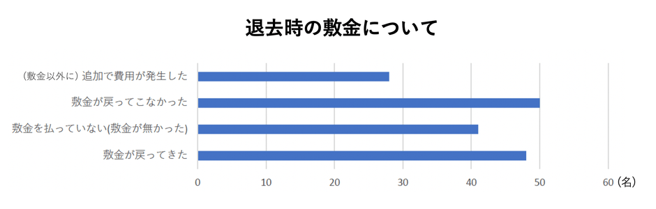 退去時の敷金について