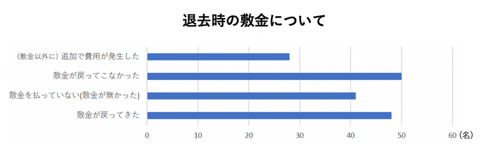 退去時の敷金について