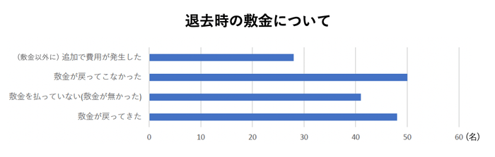 退去時の敷金について