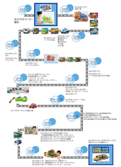 おふろDEミニカー20周年の歴史