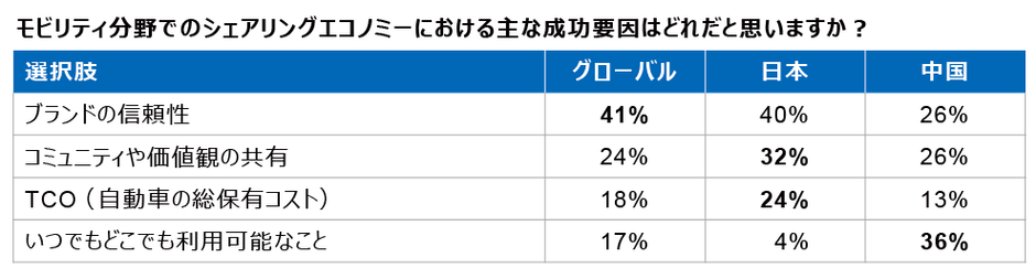 図6 シェアリングエコノミー成功要因