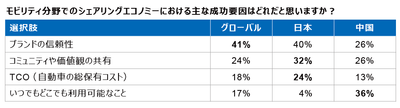 図6 シェアリングエコノミー成功要因