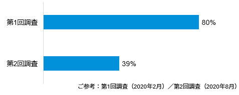 【図3】コロナ前後における決済方法の変化