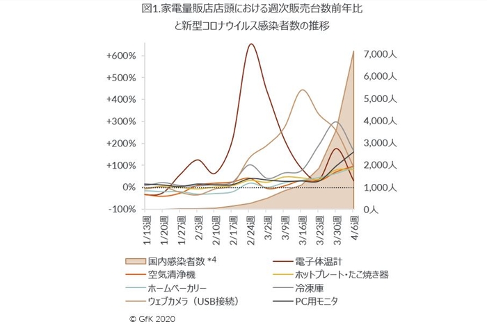 図1.家電量販店店頭における週次販売台数前年比と新型コロナウイルス感染者数の推移