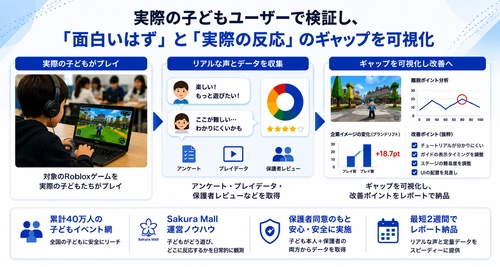 Roblox市場拡大で高まる“子どもユーザー検証”ニーズに対応。
SmileMeがRoblox検証代行サービスを開始