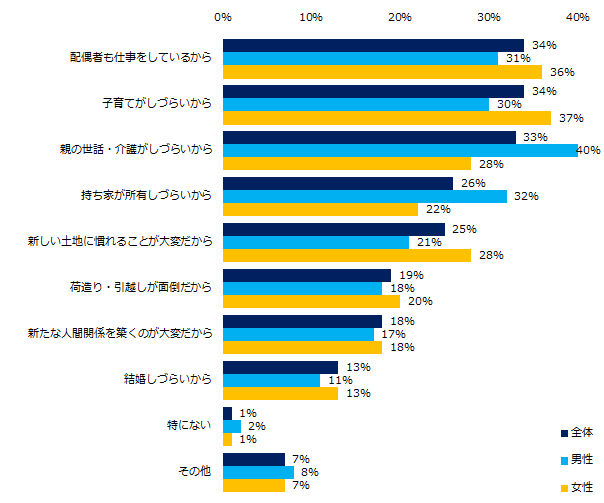 「条件に関係なく拒否する」と回答された方にお聞きします。その理由を教えてください。（複数回答可・男女別）