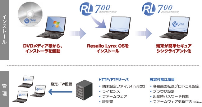 低コストで既存WindowsPCをシンクライアント化  Resalio Lynx 700